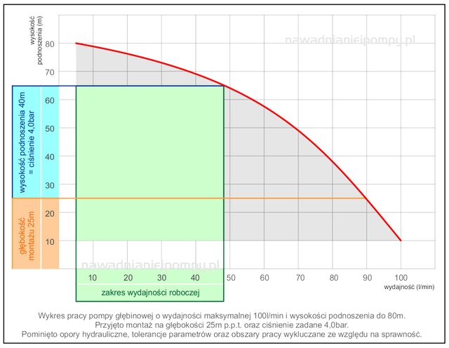 POMPA GŁĘBINOWA Z FALOWNIKIEM WYKRES_1_1_1_1_1
